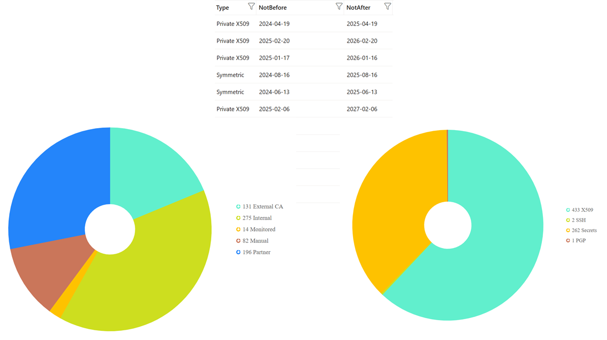 Overview and central control